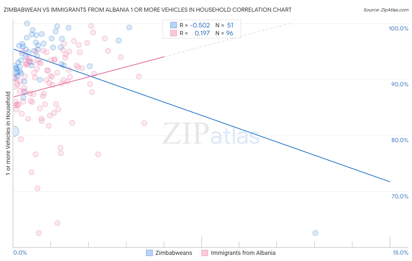 Zimbabwean vs Immigrants from Albania 1 or more Vehicles in Household