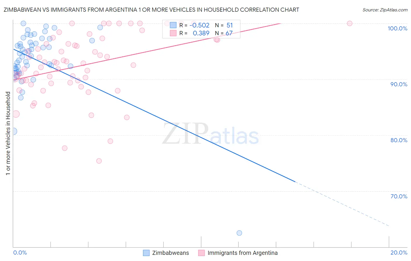 Zimbabwean vs Immigrants from Argentina 1 or more Vehicles in Household