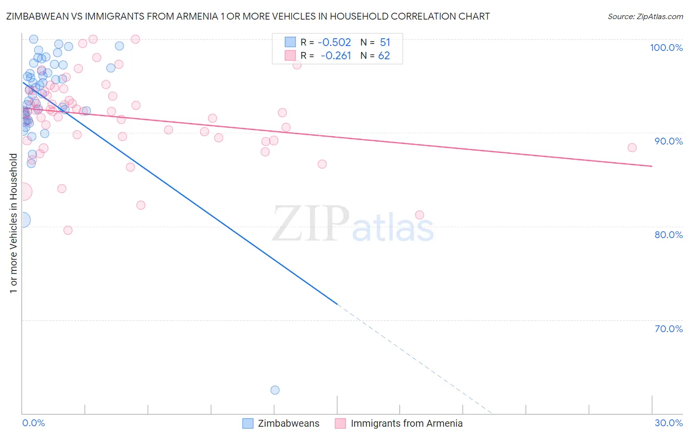 Zimbabwean vs Immigrants from Armenia 1 or more Vehicles in Household
