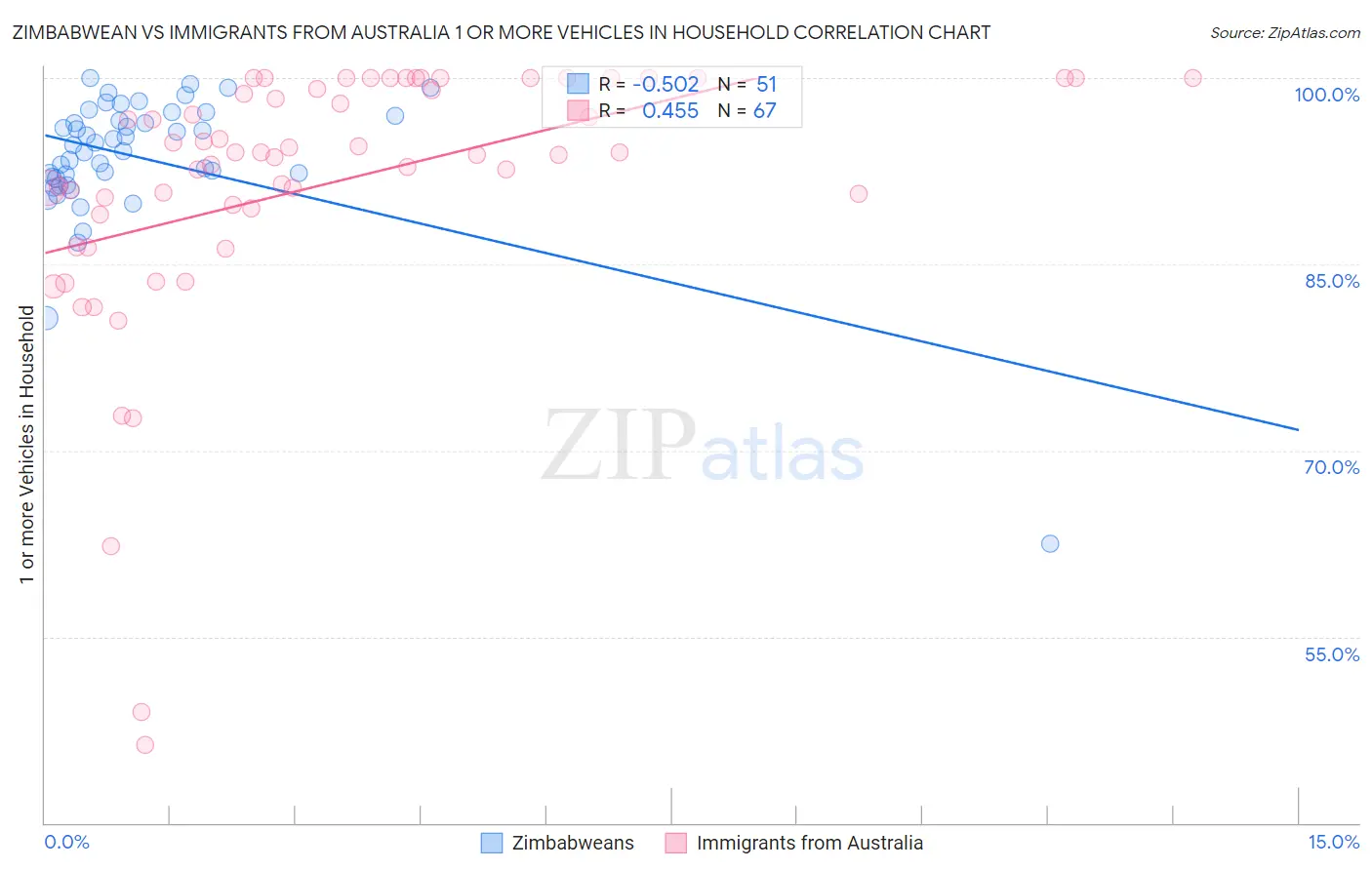Zimbabwean vs Immigrants from Australia 1 or more Vehicles in Household