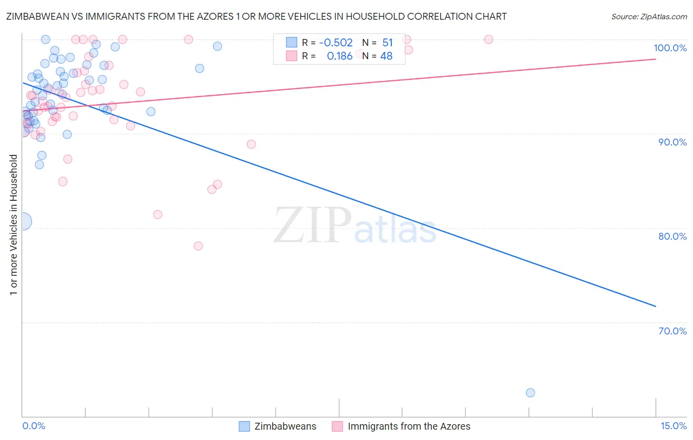 Zimbabwean vs Immigrants from the Azores 1 or more Vehicles in Household
