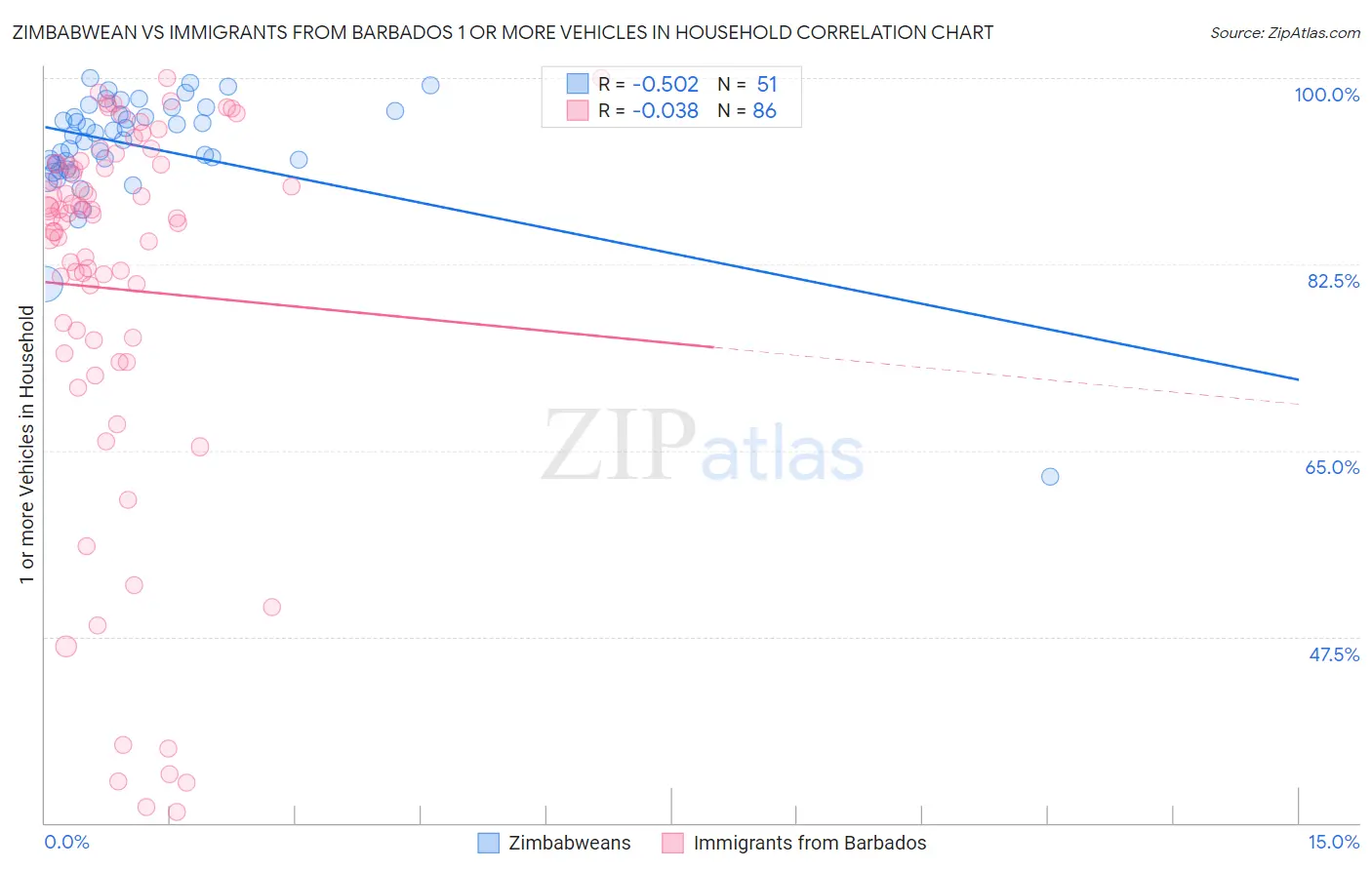 Zimbabwean vs Immigrants from Barbados 1 or more Vehicles in Household