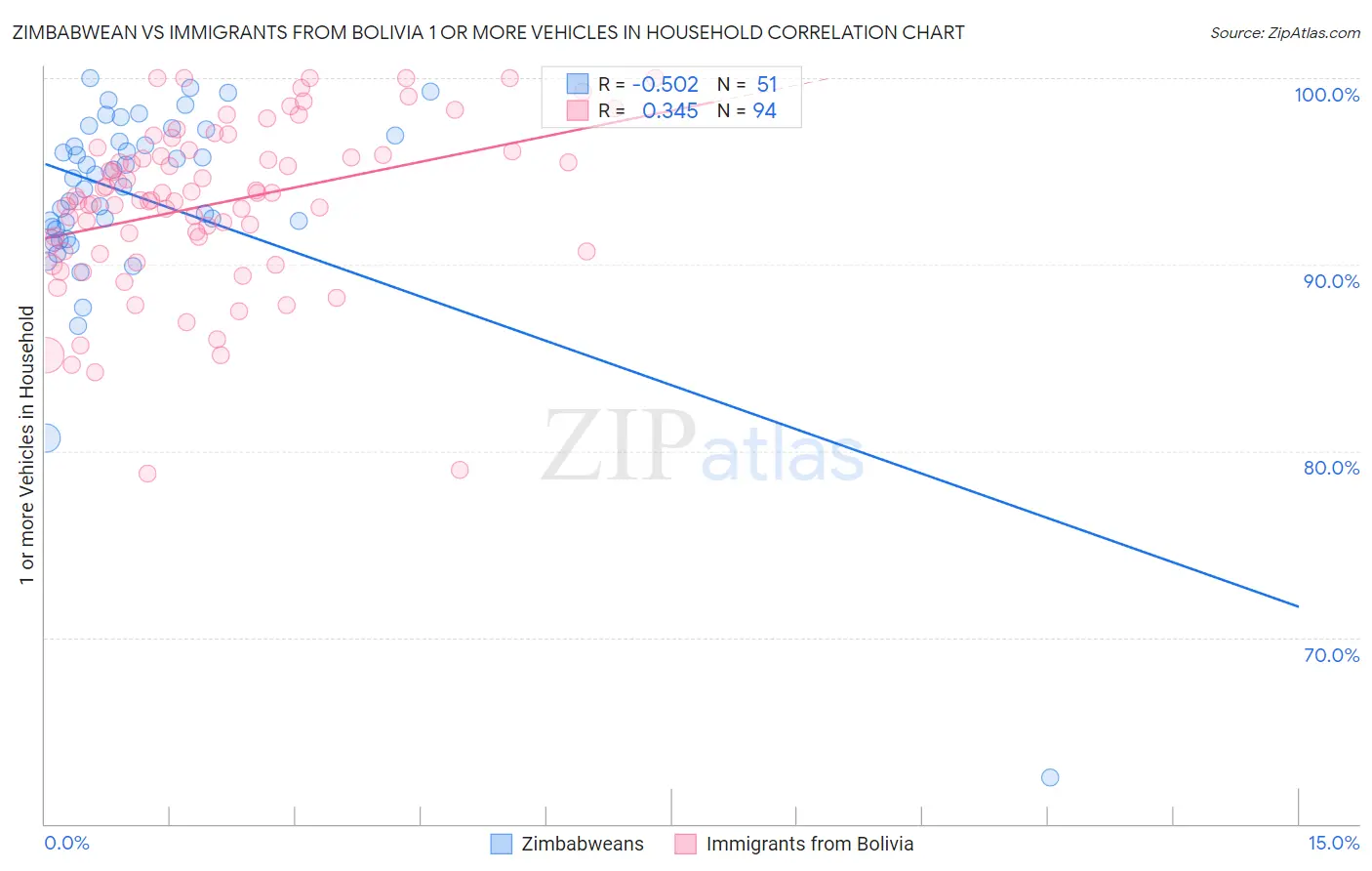Zimbabwean vs Immigrants from Bolivia 1 or more Vehicles in Household