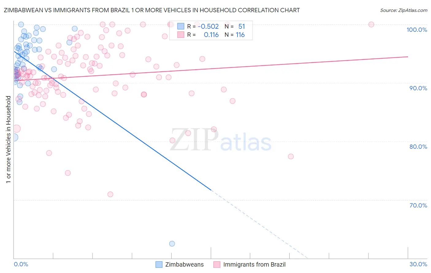 Zimbabwean vs Immigrants from Brazil 1 or more Vehicles in Household