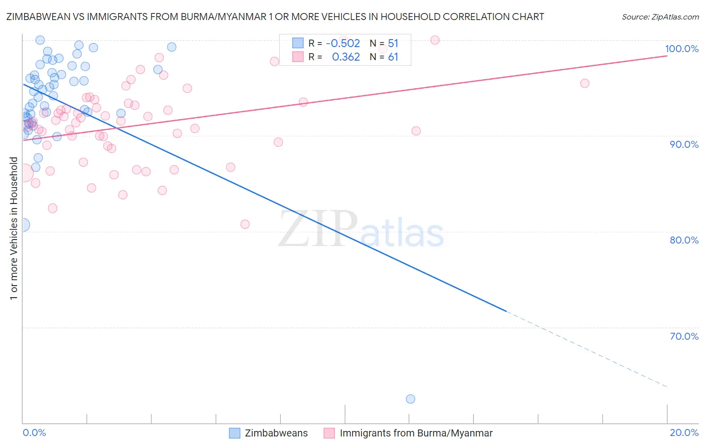 Zimbabwean vs Immigrants from Burma/Myanmar 1 or more Vehicles in Household