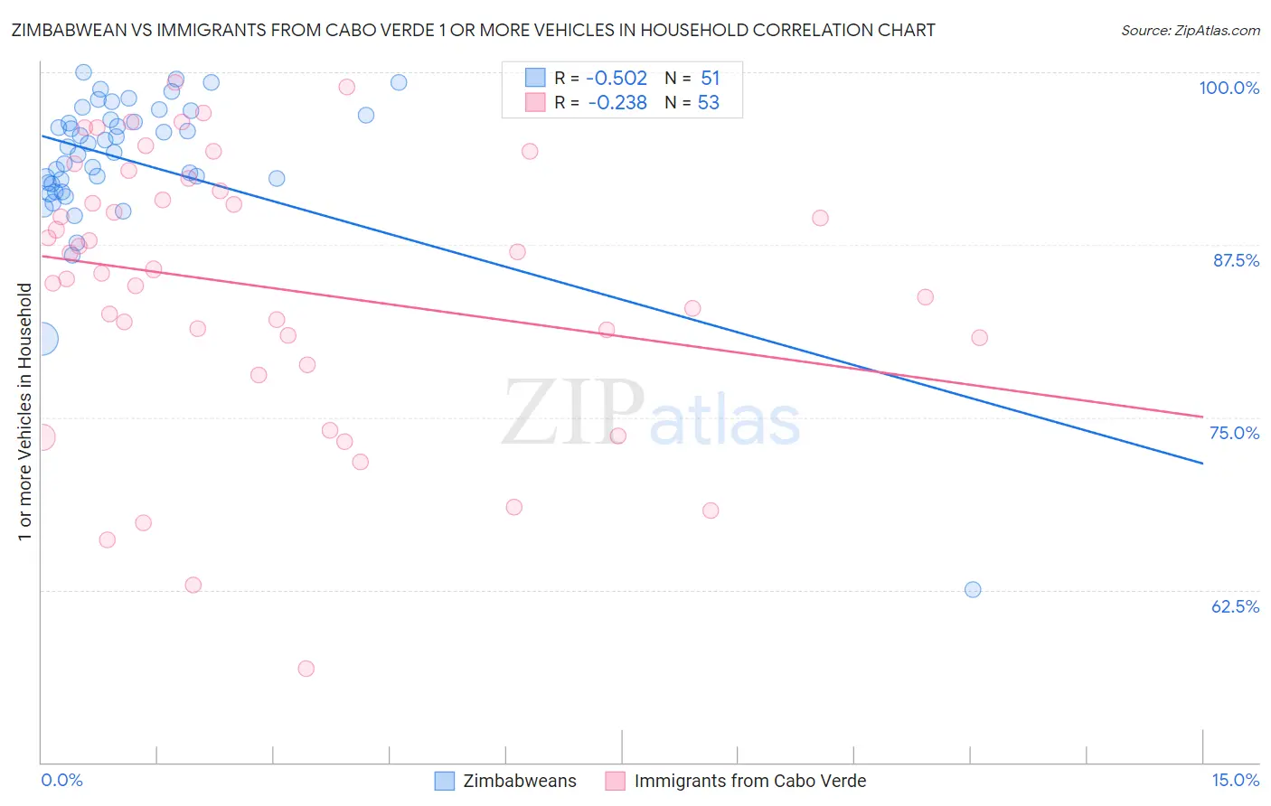 Zimbabwean vs Immigrants from Cabo Verde 1 or more Vehicles in Household