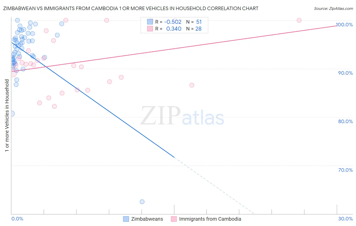 Zimbabwean vs Immigrants from Cambodia 1 or more Vehicles in Household