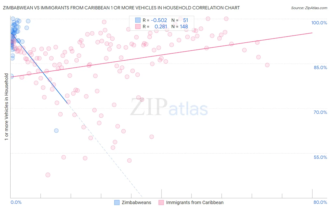 Zimbabwean vs Immigrants from Caribbean 1 or more Vehicles in Household