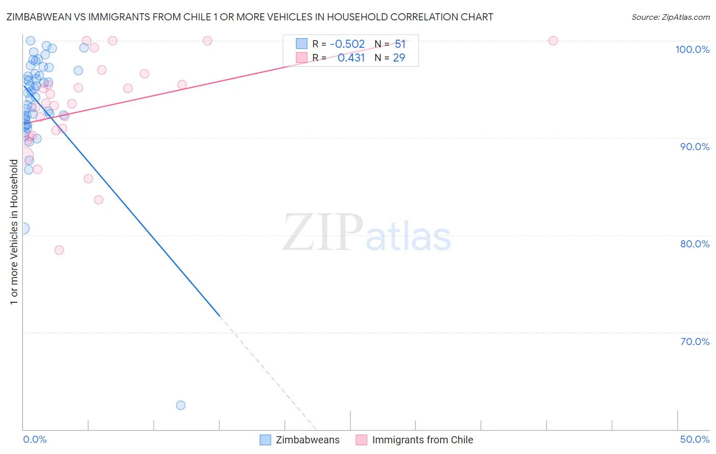 Zimbabwean vs Immigrants from Chile 1 or more Vehicles in Household
