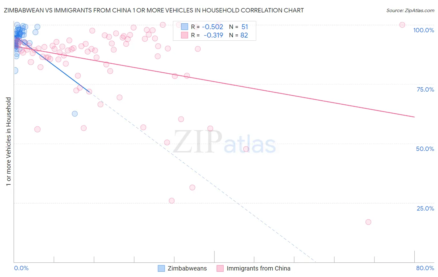 Zimbabwean vs Immigrants from China 1 or more Vehicles in Household