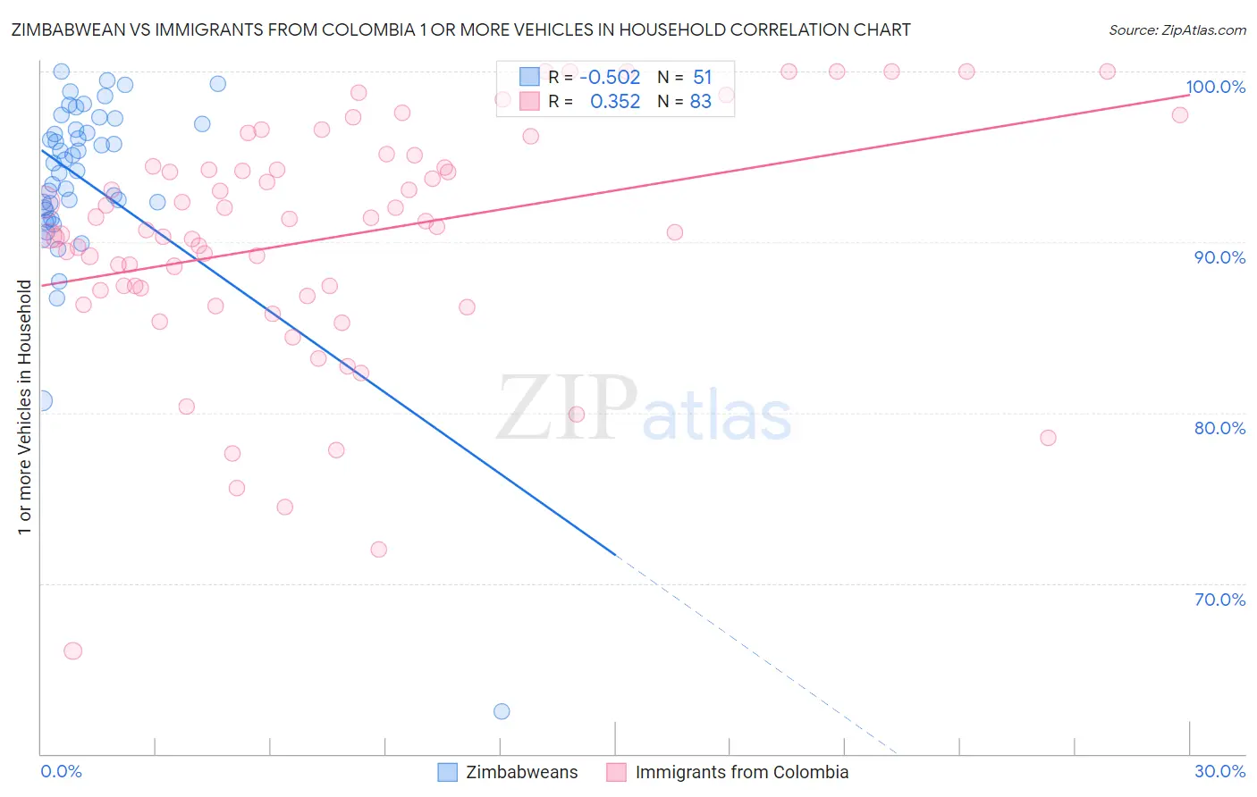 Zimbabwean vs Immigrants from Colombia 1 or more Vehicles in Household