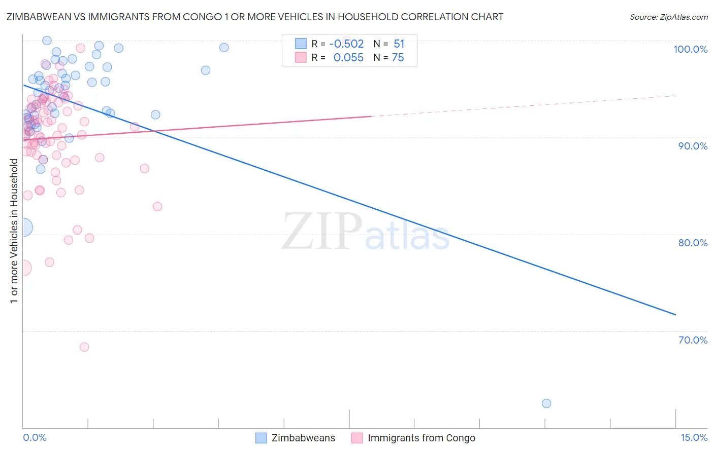 Zimbabwean vs Immigrants from Congo 1 or more Vehicles in Household