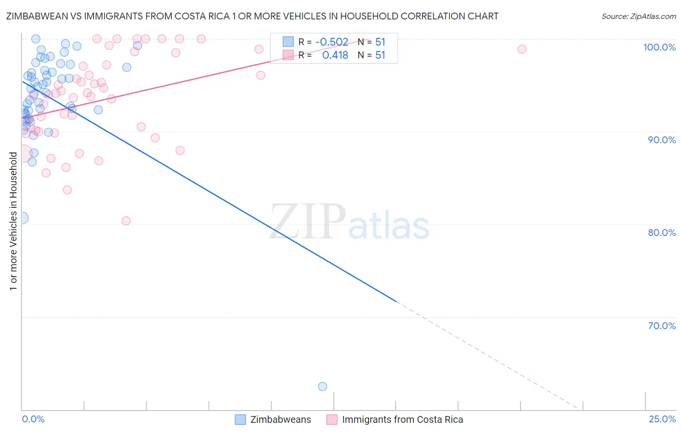 Zimbabwean vs Immigrants from Costa Rica 1 or more Vehicles in Household