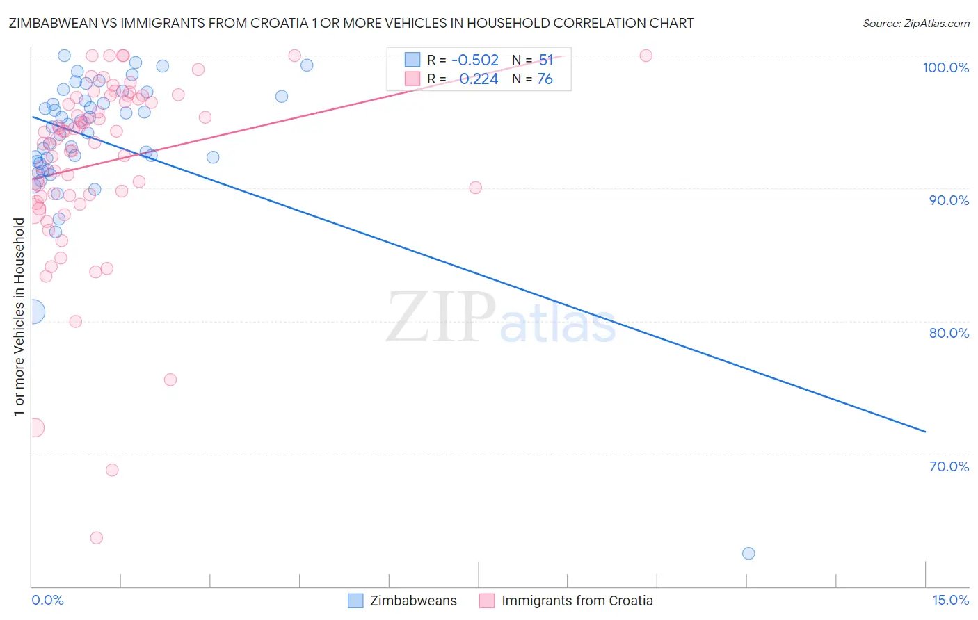 Zimbabwean vs Immigrants from Croatia 1 or more Vehicles in Household