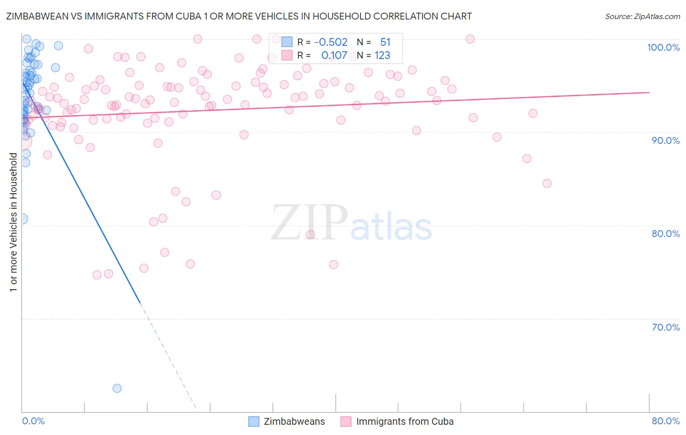 Zimbabwean vs Immigrants from Cuba 1 or more Vehicles in Household