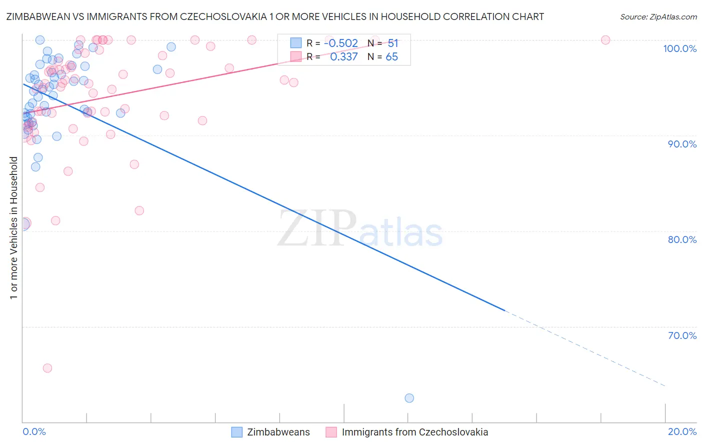 Zimbabwean vs Immigrants from Czechoslovakia 1 or more Vehicles in Household