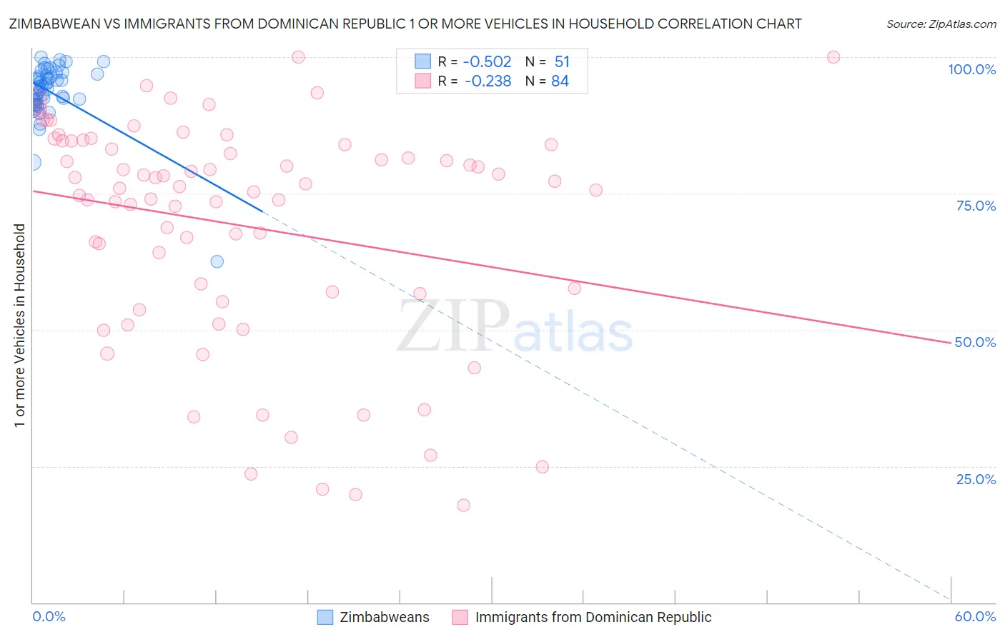 Zimbabwean vs Immigrants from Dominican Republic 1 or more Vehicles in Household