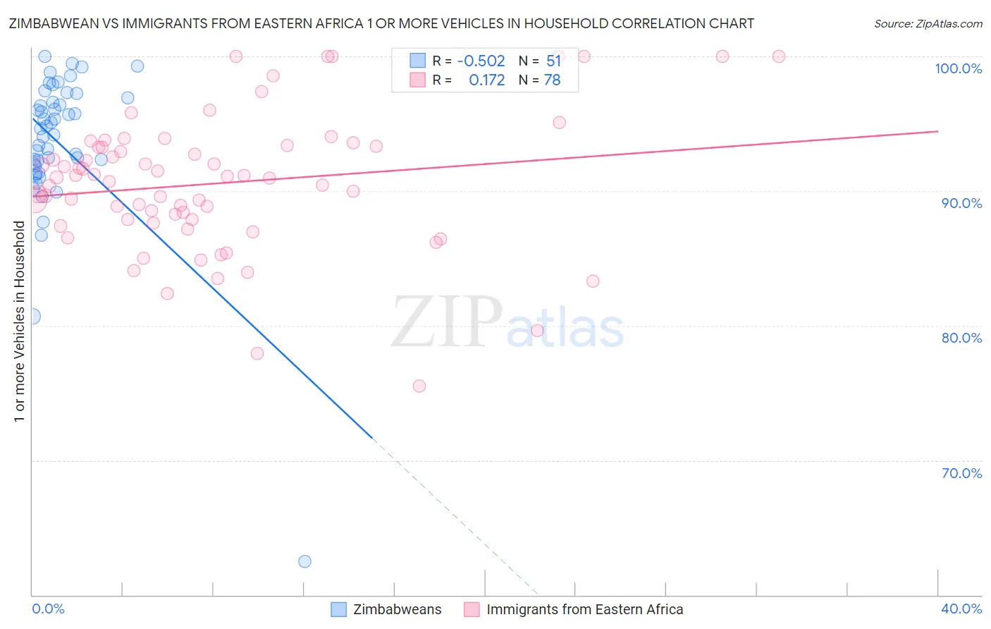 Zimbabwean vs Immigrants from Eastern Africa 1 or more Vehicles in Household