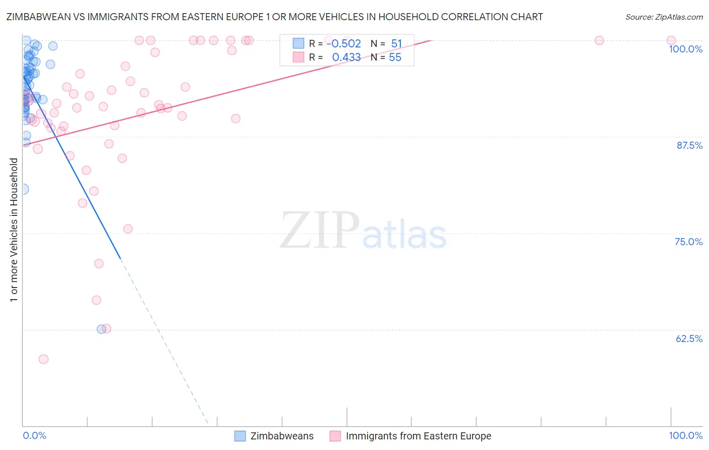 Zimbabwean vs Immigrants from Eastern Europe 1 or more Vehicles in Household