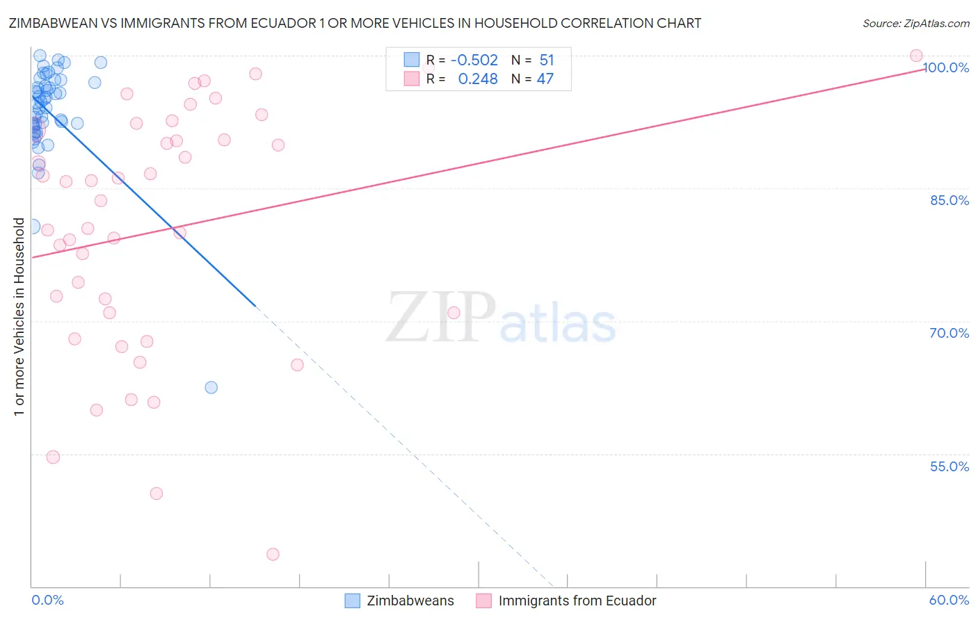 Zimbabwean vs Immigrants from Ecuador 1 or more Vehicles in Household