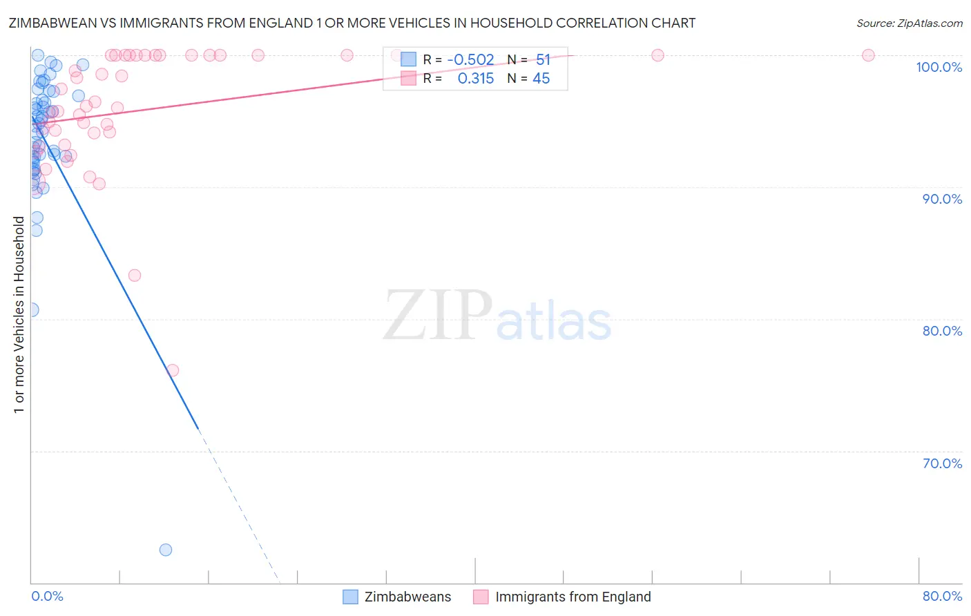 Zimbabwean vs Immigrants from England 1 or more Vehicles in Household