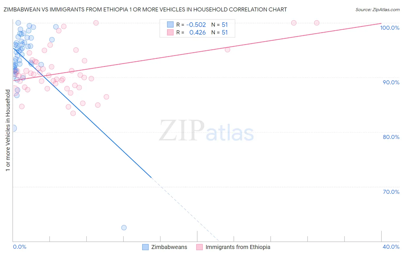 Zimbabwean vs Immigrants from Ethiopia 1 or more Vehicles in Household