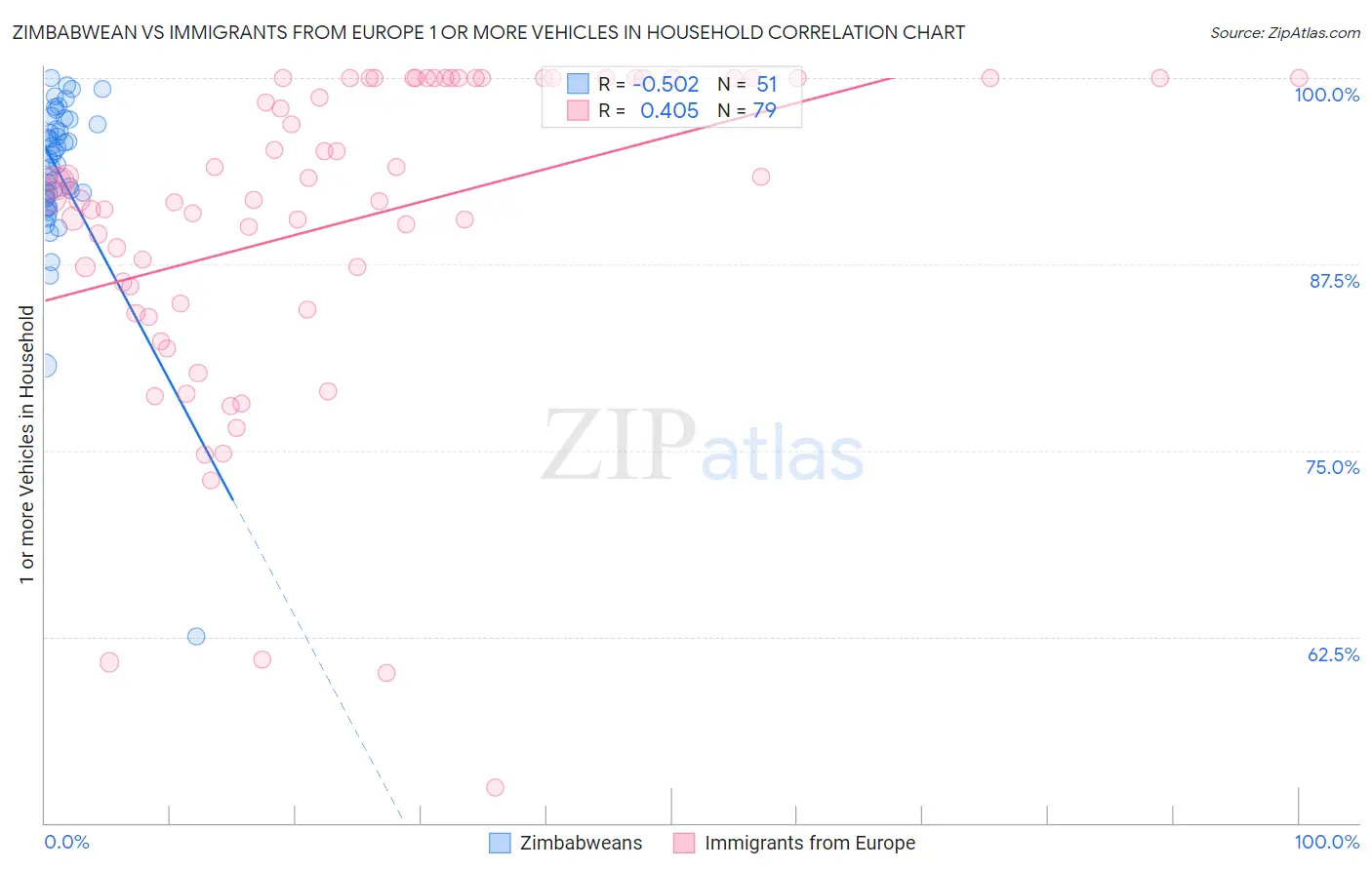 Zimbabwean vs Immigrants from Europe 1 or more Vehicles in Household