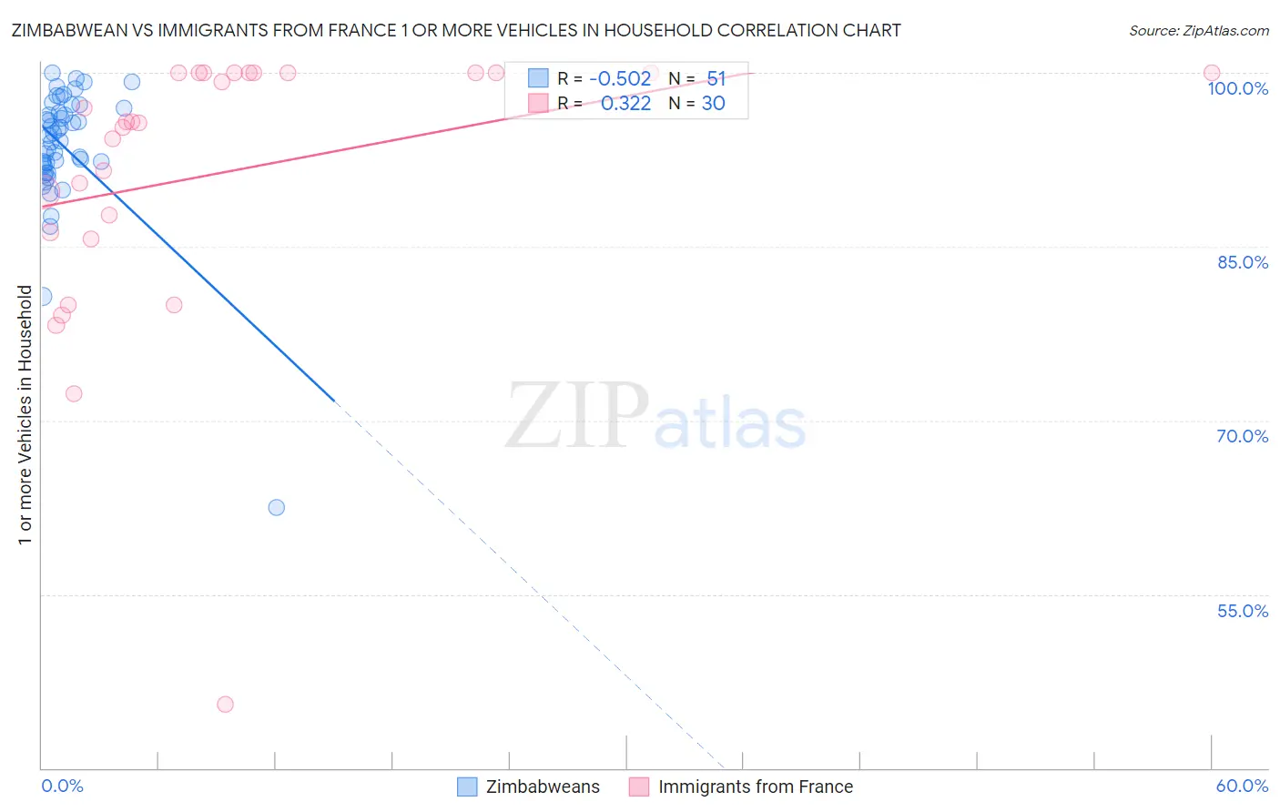 Zimbabwean vs Immigrants from France 1 or more Vehicles in Household