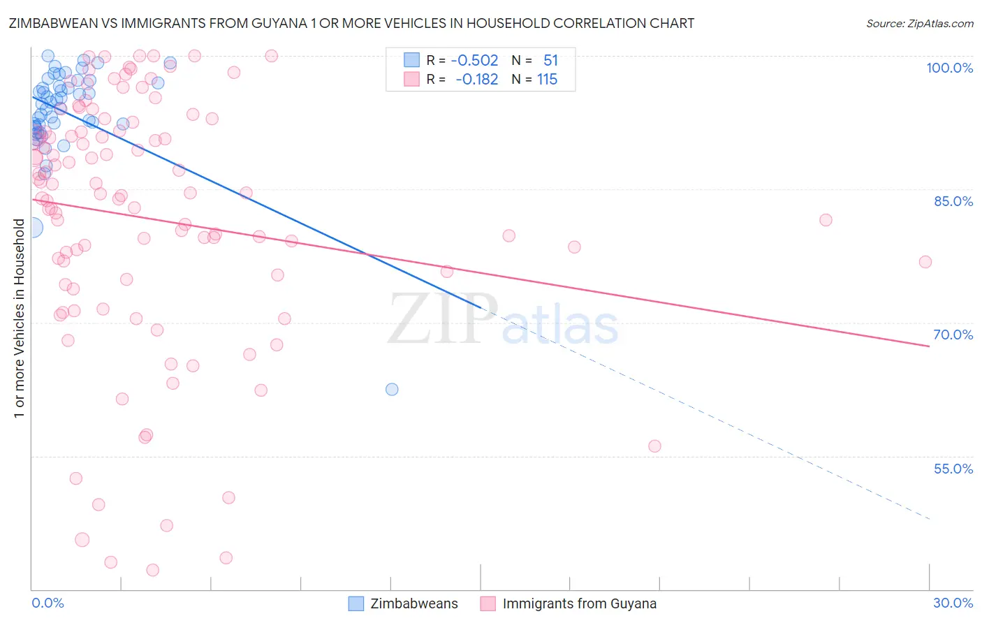 Zimbabwean vs Immigrants from Guyana 1 or more Vehicles in Household