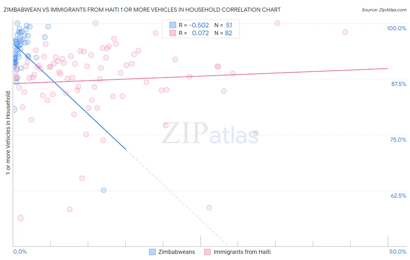 Zimbabwean vs Immigrants from Haiti 1 or more Vehicles in Household