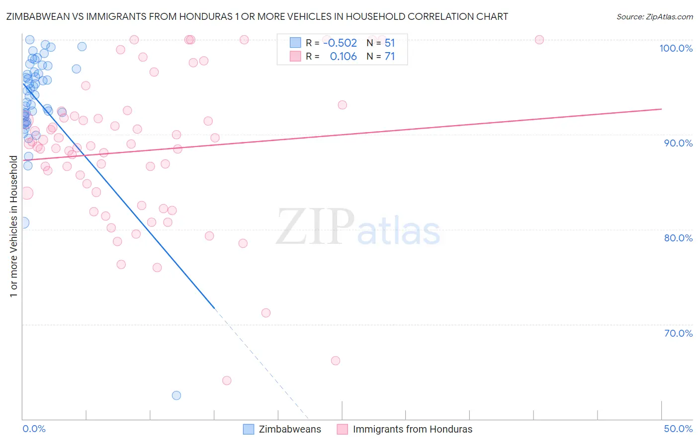 Zimbabwean vs Immigrants from Honduras 1 or more Vehicles in Household