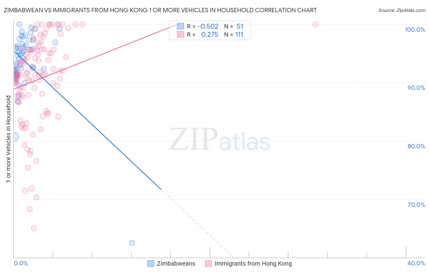 Zimbabwean vs Immigrants from Hong Kong 1 or more Vehicles in Household