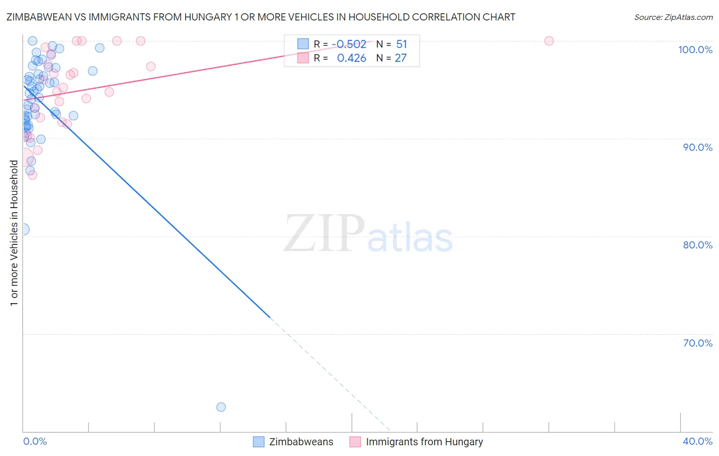 Zimbabwean vs Immigrants from Hungary 1 or more Vehicles in Household