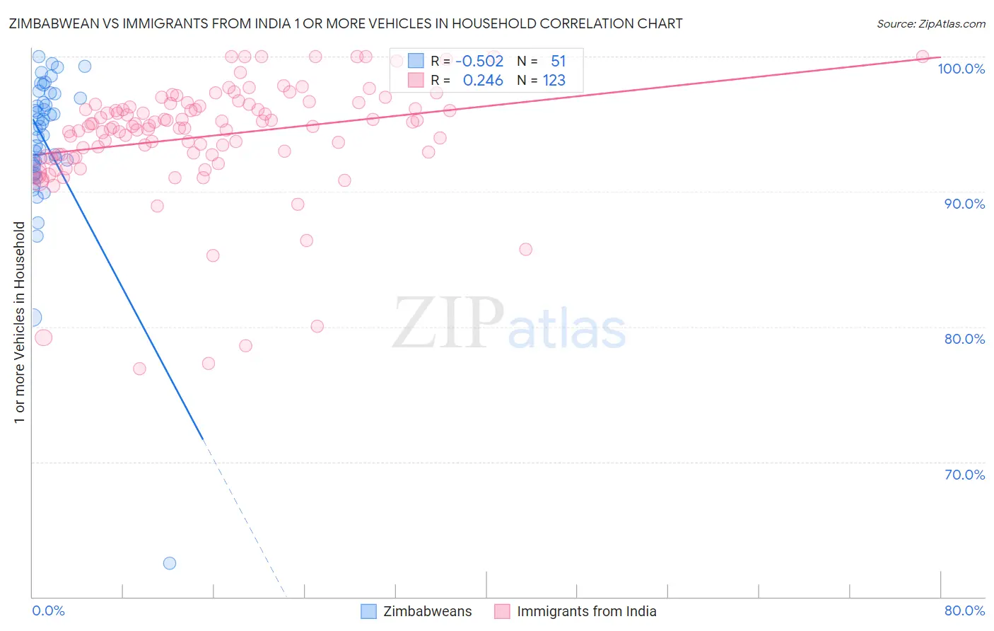 Zimbabwean vs Immigrants from India 1 or more Vehicles in Household