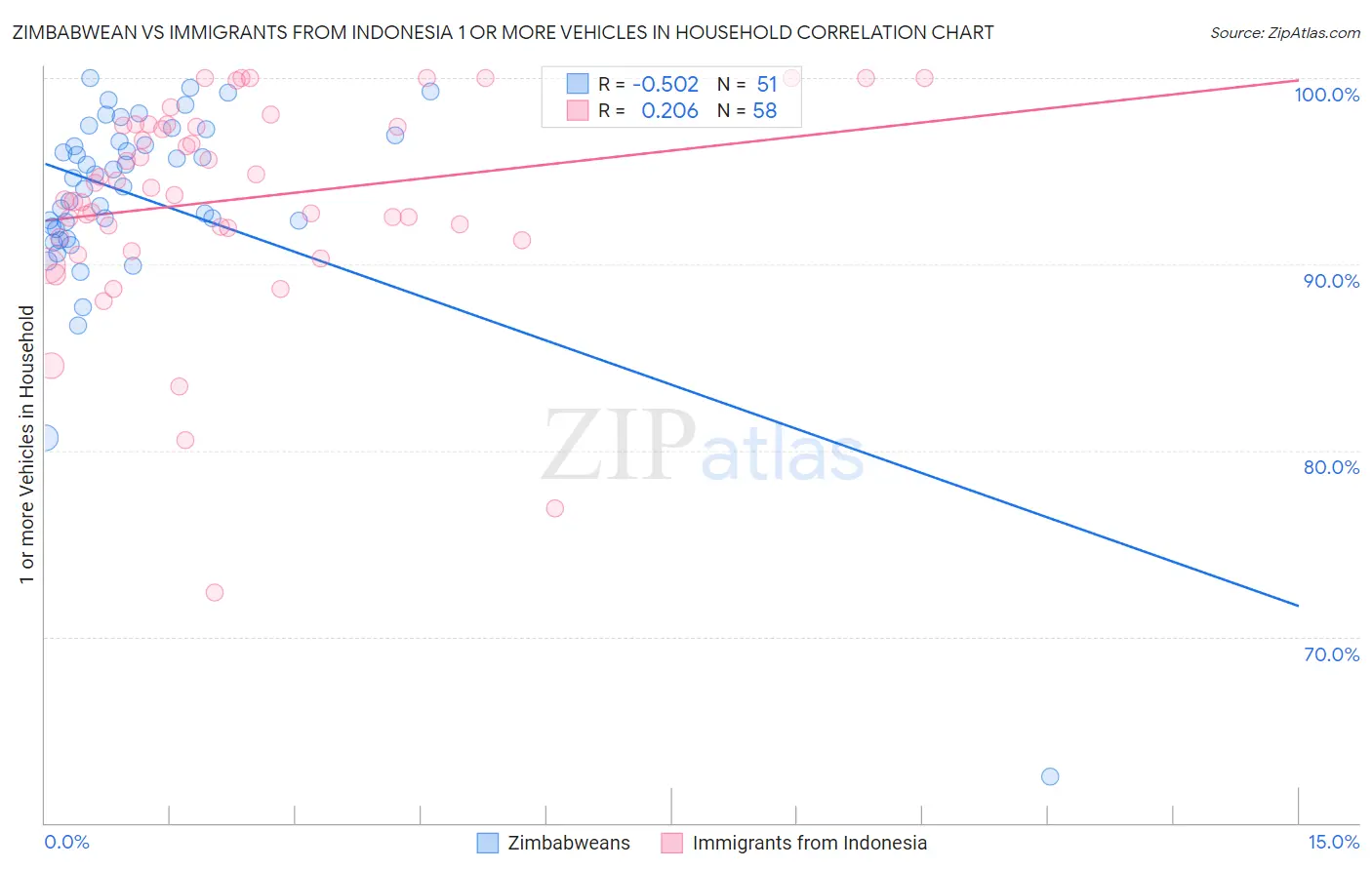 Zimbabwean vs Immigrants from Indonesia 1 or more Vehicles in Household
