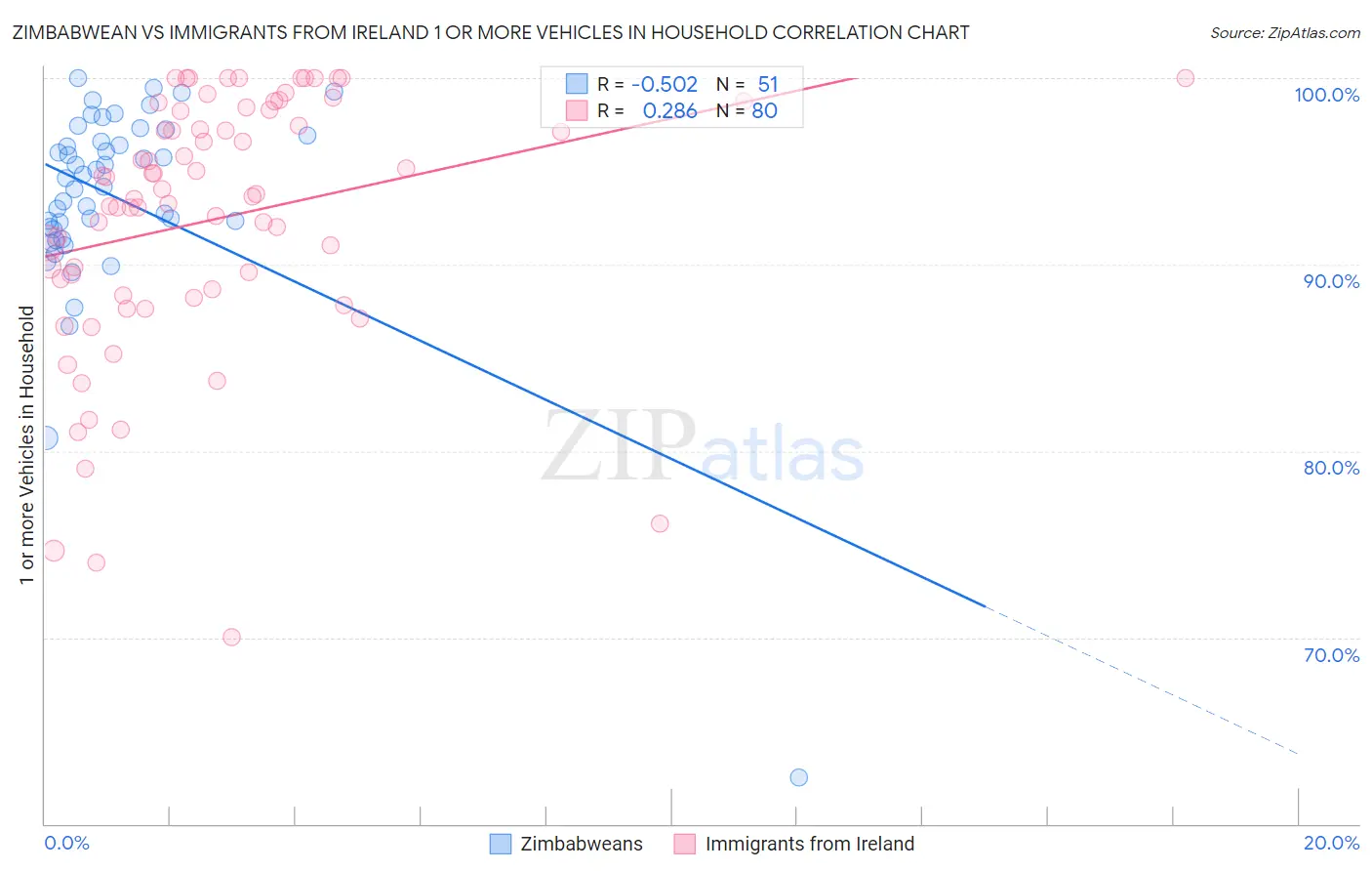 Zimbabwean vs Immigrants from Ireland 1 or more Vehicles in Household