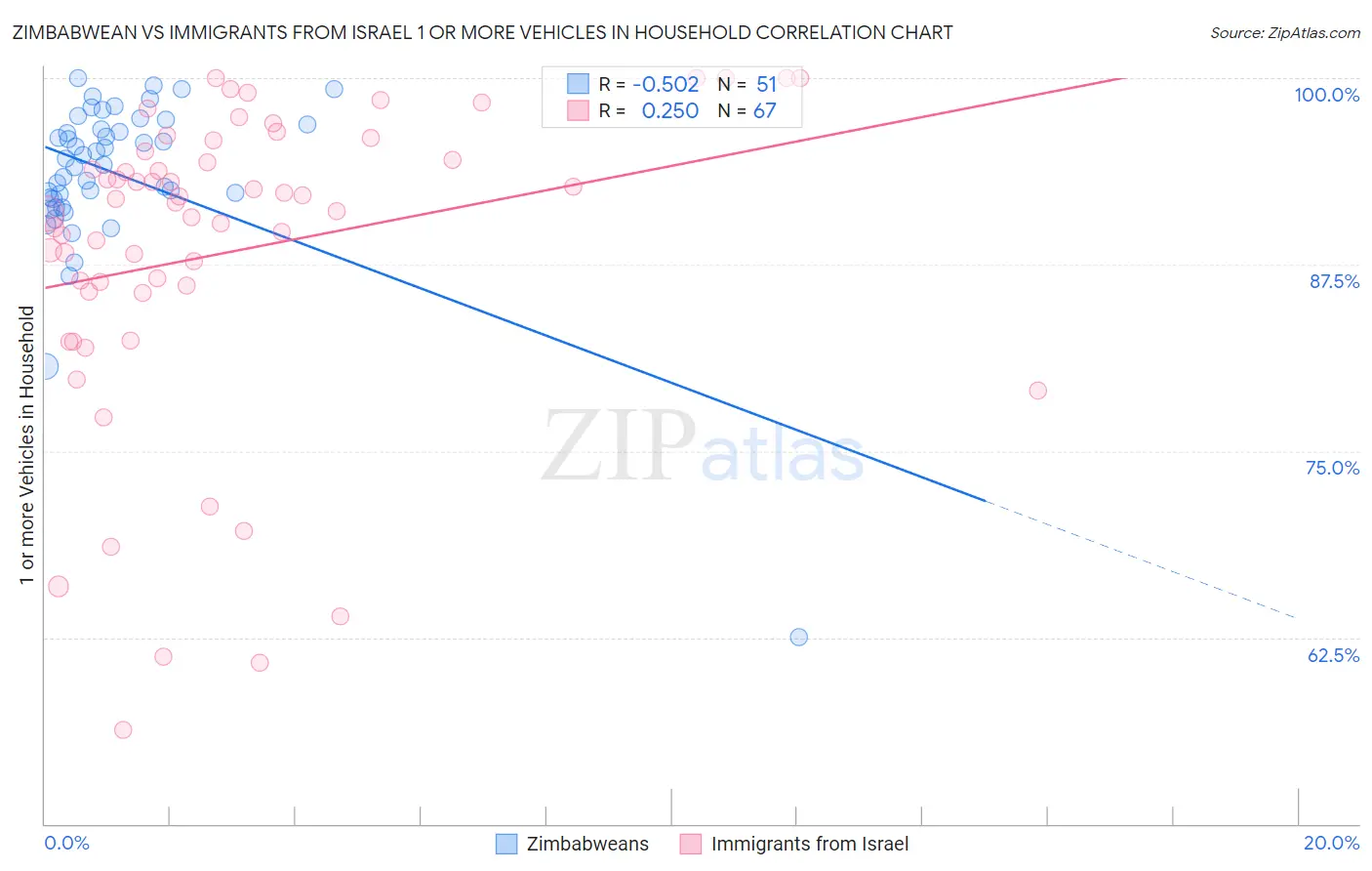 Zimbabwean vs Immigrants from Israel 1 or more Vehicles in Household
