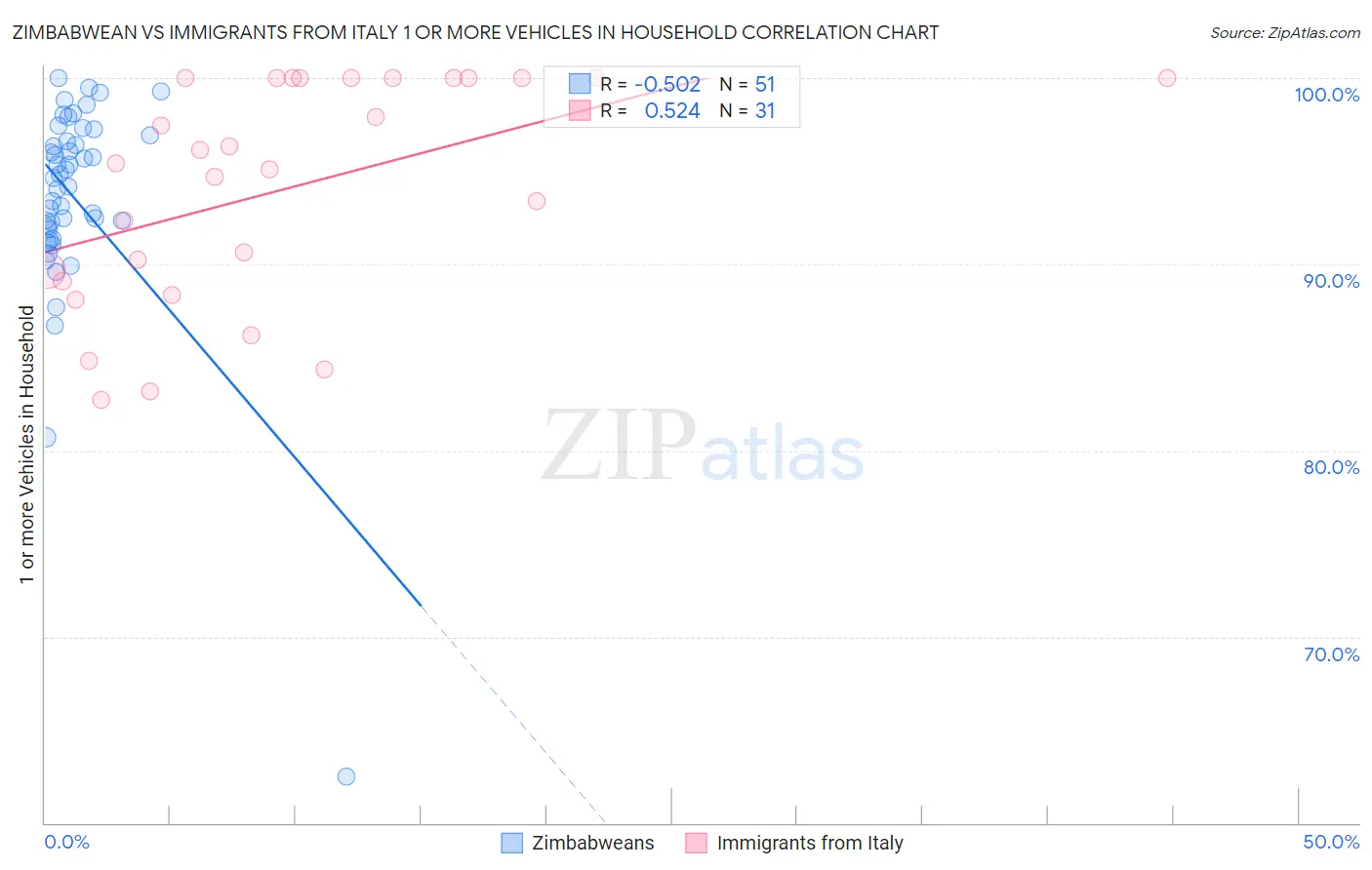 Zimbabwean vs Immigrants from Italy 1 or more Vehicles in Household