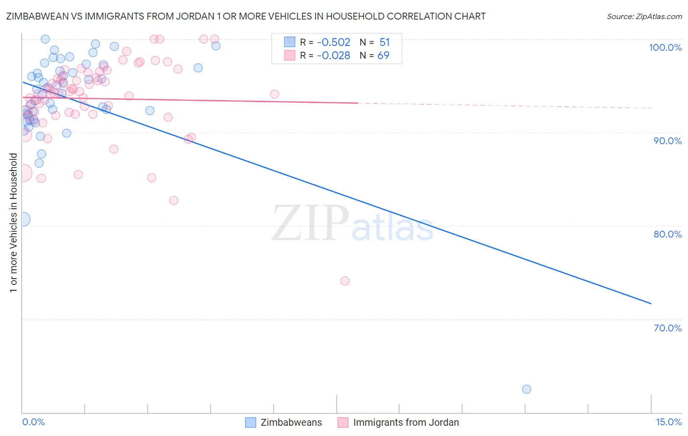 Zimbabwean vs Immigrants from Jordan 1 or more Vehicles in Household