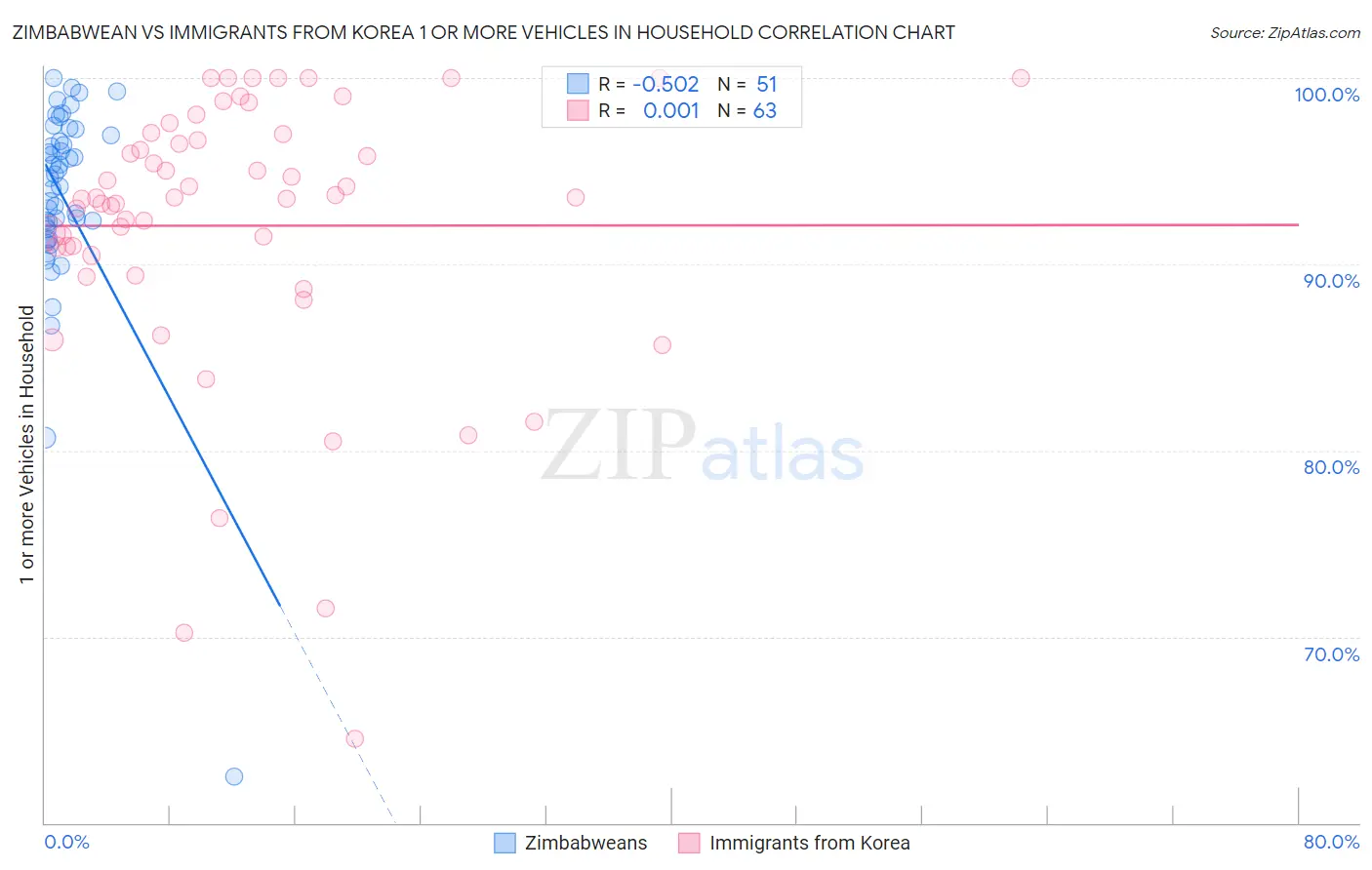 Zimbabwean vs Immigrants from Korea 1 or more Vehicles in Household