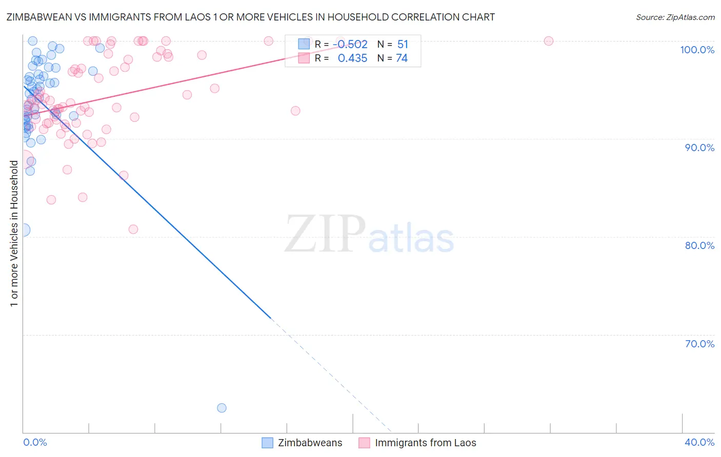Zimbabwean vs Immigrants from Laos 1 or more Vehicles in Household