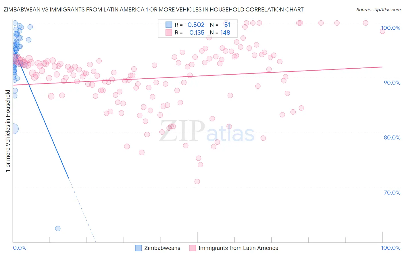 Zimbabwean vs Immigrants from Latin America 1 or more Vehicles in Household