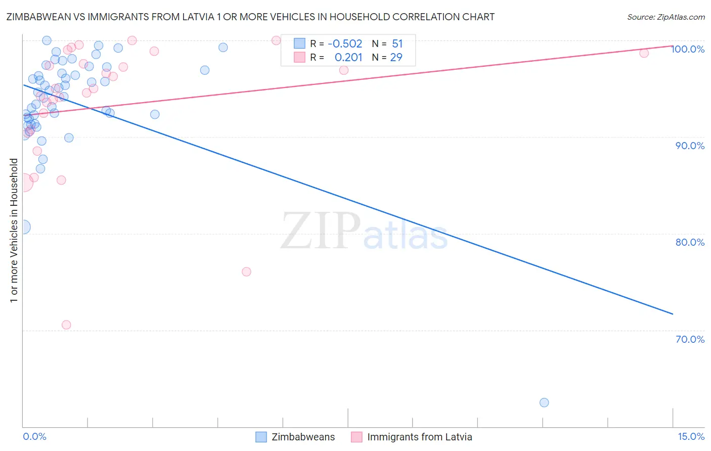 Zimbabwean vs Immigrants from Latvia 1 or more Vehicles in Household