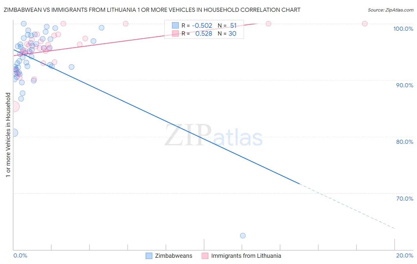 Zimbabwean vs Immigrants from Lithuania 1 or more Vehicles in Household