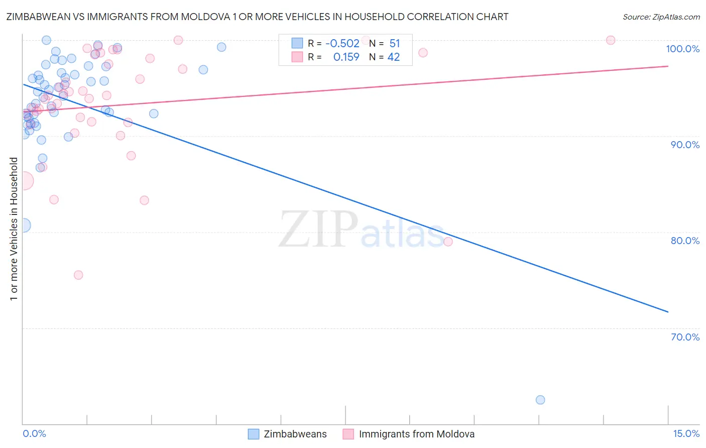 Zimbabwean vs Immigrants from Moldova 1 or more Vehicles in Household