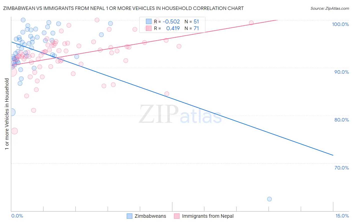 Zimbabwean vs Immigrants from Nepal 1 or more Vehicles in Household