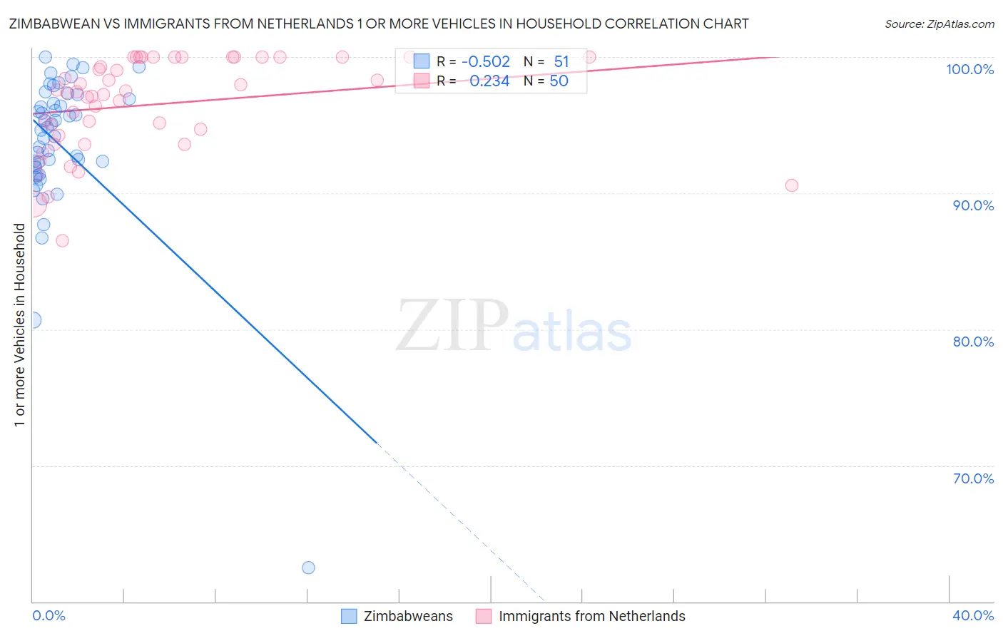 Zimbabwean vs Immigrants from Netherlands 1 or more Vehicles in Household