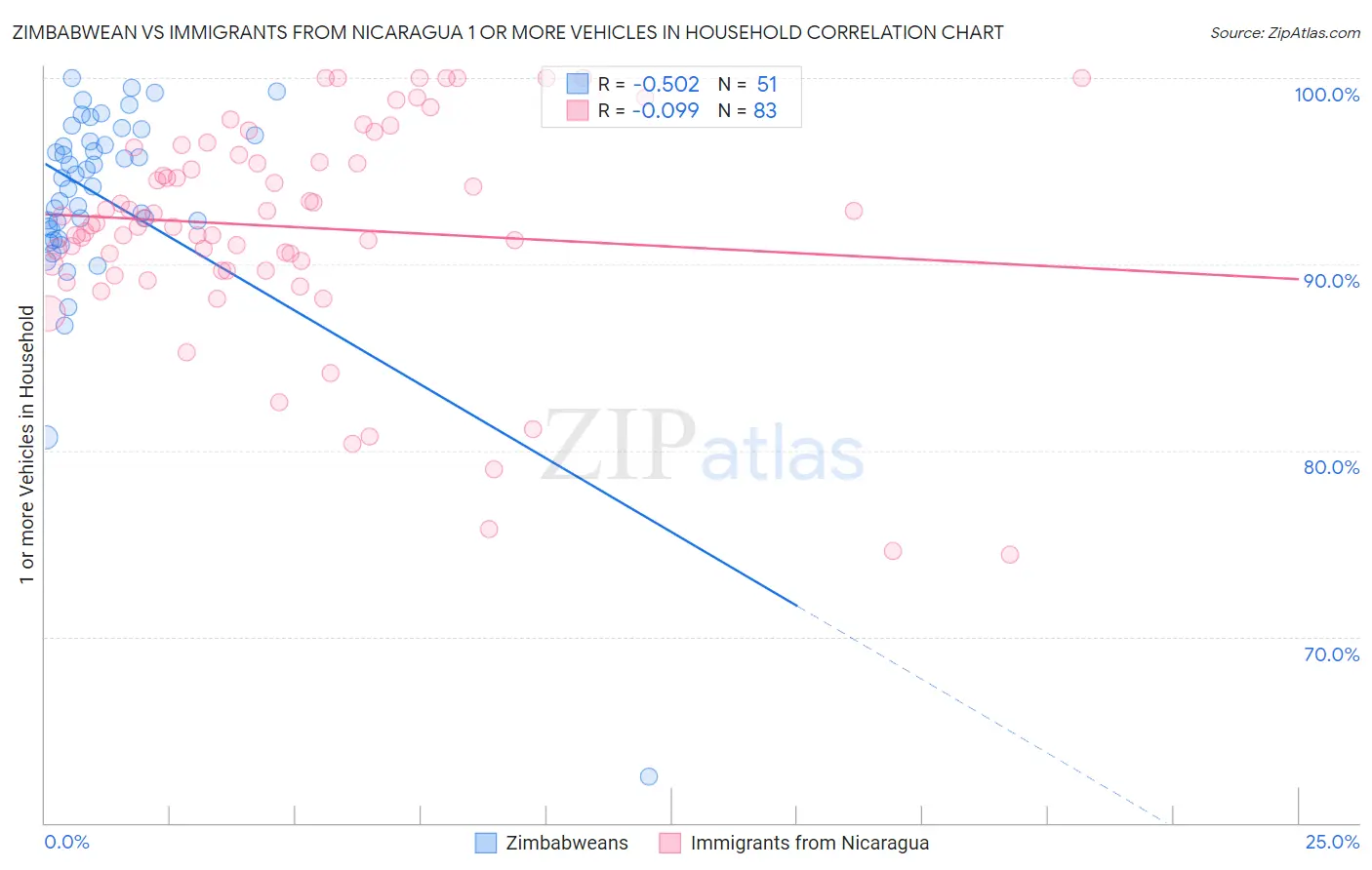 Zimbabwean vs Immigrants from Nicaragua 1 or more Vehicles in Household
