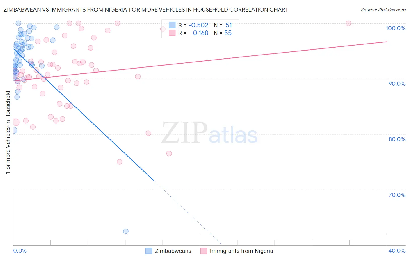 Zimbabwean vs Immigrants from Nigeria 1 or more Vehicles in Household