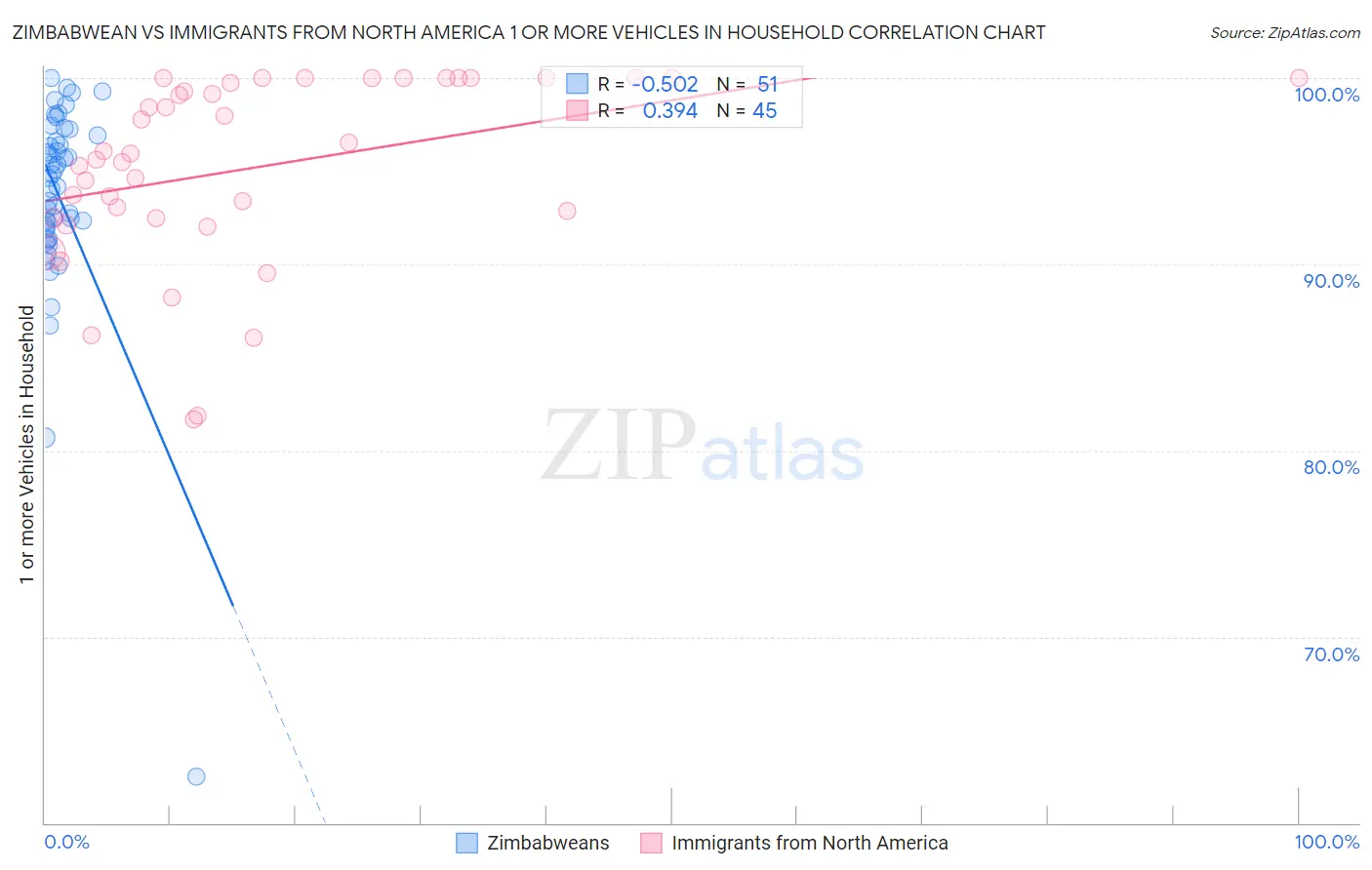 Zimbabwean vs Immigrants from North America 1 or more Vehicles in Household